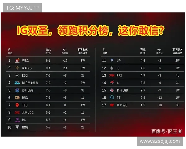 上海足球队强势领跑总决赛积分榜以61分稳居第一 上海足球队强势领跑总决赛积分榜以61分稳居第一