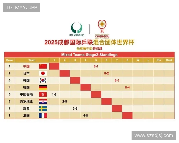 北京乒乓球队以59分高居杯赛积分榜首位领先对手显实力